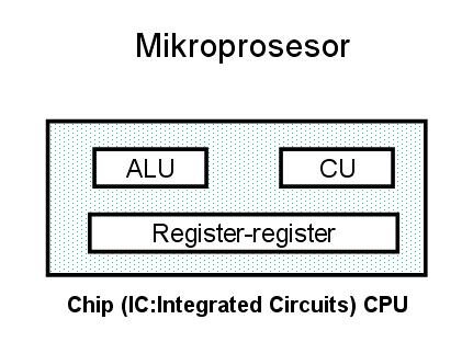Hasil gambar untuk komponen prosesor register