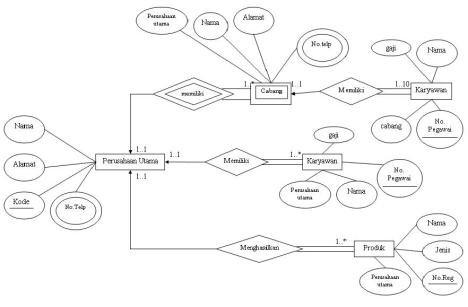 Tutorial Membuat E-R Diagram  informatika STT DUTA BANGSA 